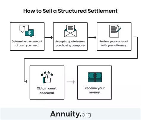 Sell Structured Settlement & Annuity Payments.